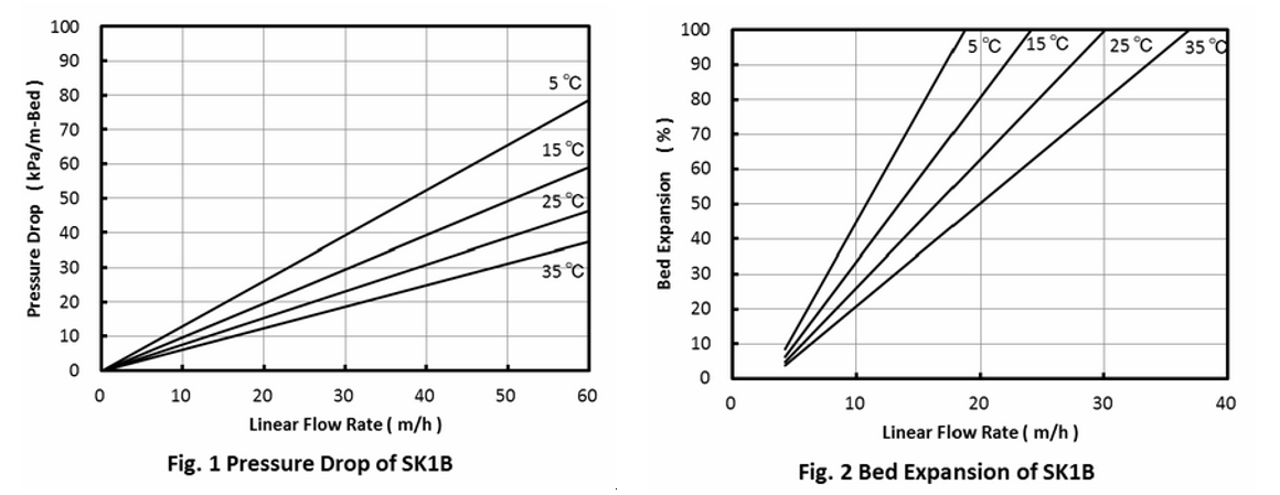 三菱DIAION™ SK1B强酸性阳离子交换树脂